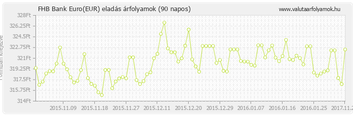 Euro (EUR) - FHB Bank valuta eladás 90 napos