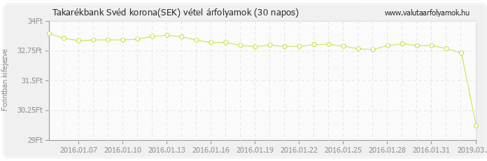 Svéd korona (SEK) - Takarékbank valuta vétel 30 napos