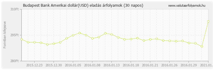 Amerikai dollár (USD) - Budapest Bank valuta eladás 30 napos