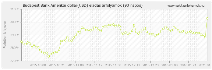 Amerikai dollár (USD) - Budapest Bank valuta eladás 90 napos