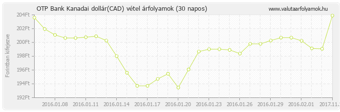 Kanadai dollár (CAD) - OTP Bank deviza vétel 30 napos