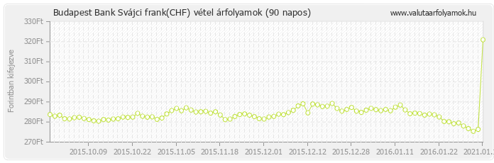 Svájci frank (CHF) - Budapest Bank deviza vétel 90 napos