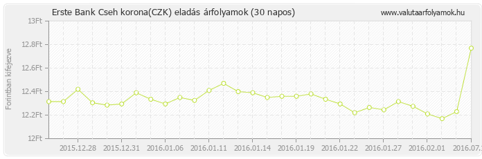 Cseh korona (CZK) - Erste Bank valuta eladás 30 napos