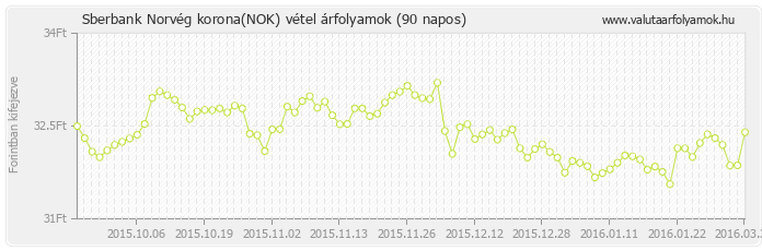 Norvég korona (NOK) - Sberbank valuta vétel 90 napos