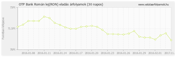 Román lej (RON) - OTP Bank deviza eladás 30 napos