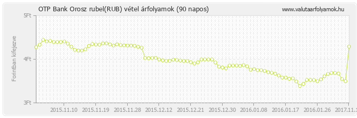 Orosz rubel (RUB) - OTP Bank valuta vétel 90 napos