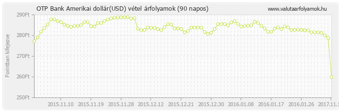 Amerikai dollár (USD) - OTP Bank deviza vétel 90 napos