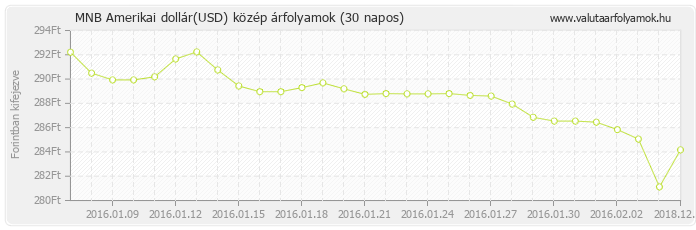 Amerikai dollár (USD) - MNB deviza közép 30 napos