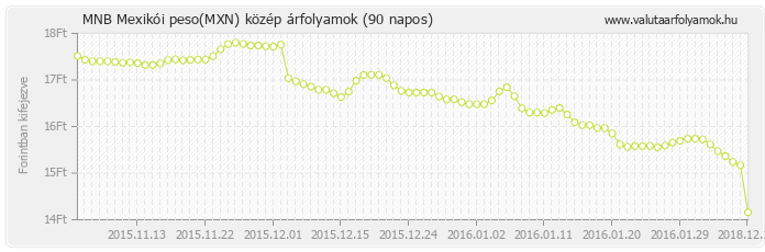 Mexikói peso (MXN) - MNB deviza közép 90 napos