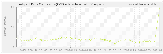 Cseh korona (CZK) - Budapest Bank deviza vétel 30 napos