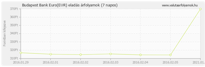Euro (EUR) - Budapest Bank deviza eladás 7 napos
