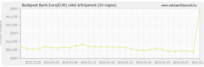 Euro (EUR) - Budapest Bank deviza vétel 30 napos