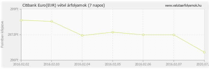 Euro (EUR) - Citibank deviza vétel 7 napos