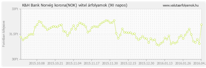 Norvég korona (NOK) - K&H Bank valuta vétel 90 napos