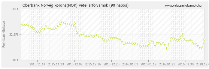Norvég korona (NOK) - Oberbank valuta vétel 90 napos
