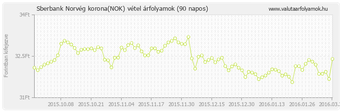 Norvég korona (NOK) - Sberbank valuta vétel 90 napos