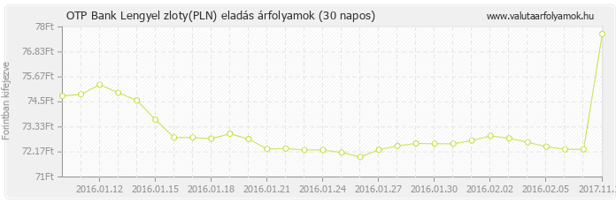 Lengyel zloty (PLN) - OTP Bank deviza eladás 30 napos