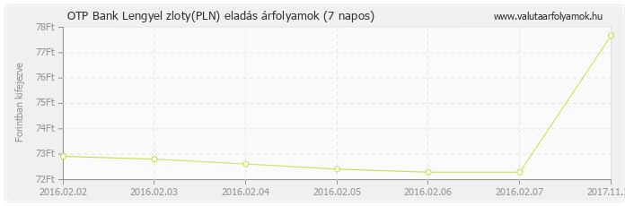 Lengyel zloty (PLN) - OTP Bank deviza eladás 7 napos