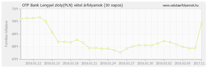 Lengyel zloty (PLN) - OTP Bank deviza vétel 30 napos