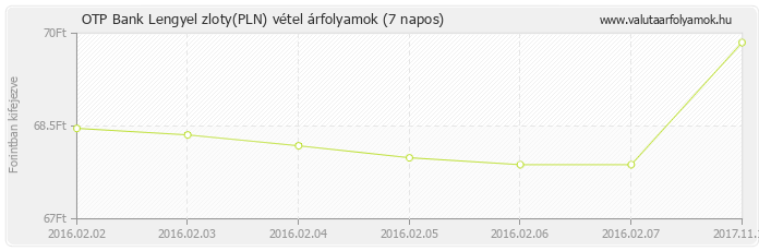 Lengyel zloty (PLN) - OTP Bank deviza vétel 7 napos