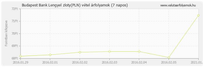 Lengyel zloty (PLN) - Budapest Bank valuta vétel 7 napos