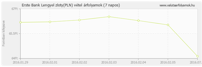 Lengyel zloty (PLN) - Erste Bank valuta vétel 7 napos