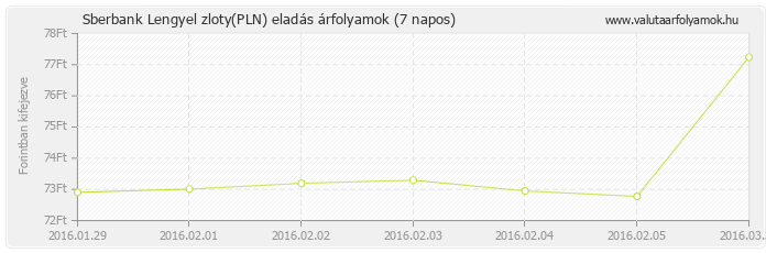 Lengyel zloty (PLN) - Sberbank valuta eladás 7 napos