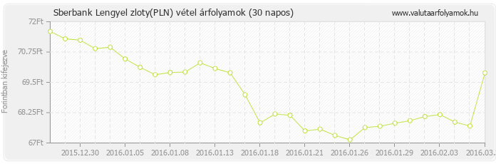 Lengyel zloty (PLN) - Sberbank valuta vétel 30 napos