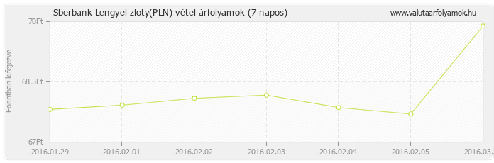 Lengyel zloty (PLN) - Sberbank valuta vétel 7 napos