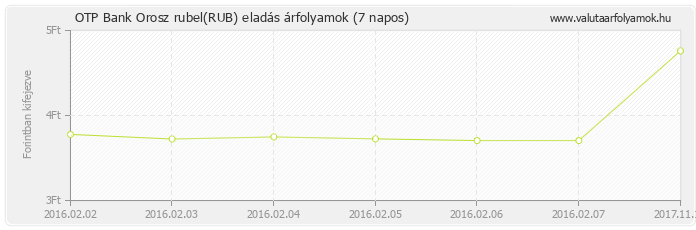 Orosz rubel (RUB) - OTP Bank deviza eladás 7 napos