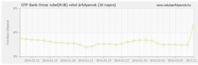 Orosz rubel (RUB) - OTP Bank deviza vétel 30 napos