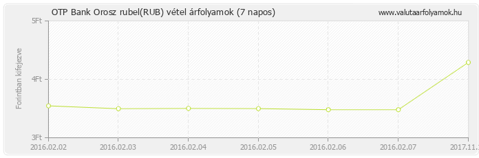 Orosz rubel (RUB) - OTP Bank deviza vétel 7 napos