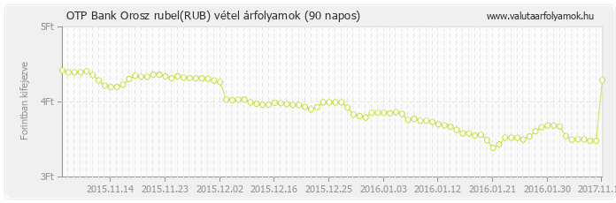 Orosz rubel (RUB) - OTP Bank deviza vétel 90 napos