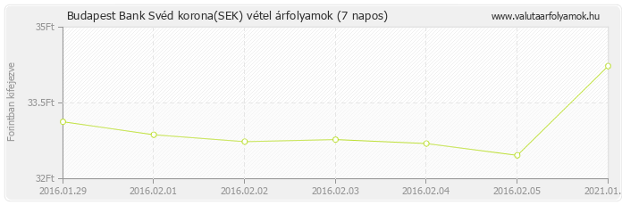 Svéd korona (SEK) - Budapest Bank deviza vétel 7 napos