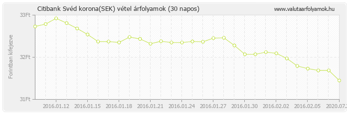 Svéd korona (SEK) - Citibank deviza vétel 30 napos