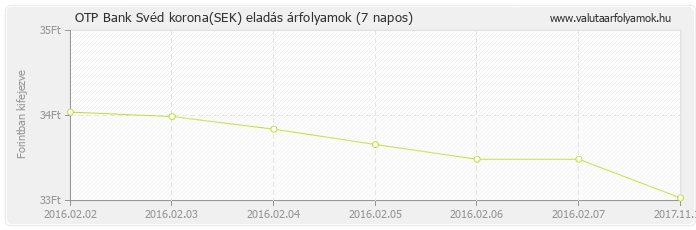 Svéd korona (SEK) - OTP Bank valuta eladás 7 napos