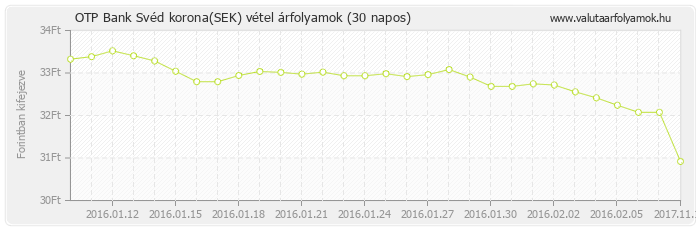 Svéd korona (SEK) - OTP Bank valuta vétel 30 napos