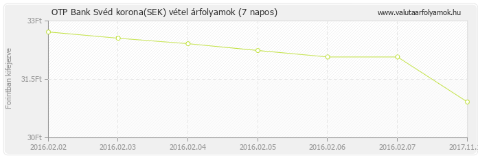 Svéd korona (SEK) - OTP Bank valuta vétel 7 napos