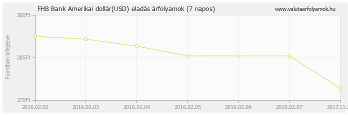 Amerikai dollár (USD) - FHB Bank valuta eladás 7 napos