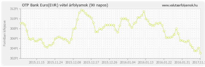 Euro (EUR) - OTP Bank deviza vétel 90 napos