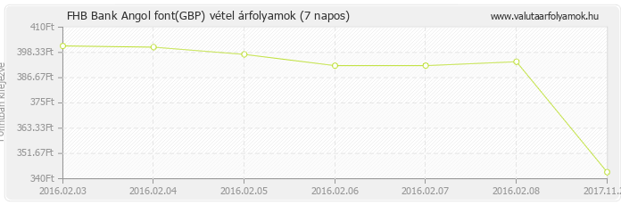 Angol font (GBP) - FHB Bank deviza vétel 7 napos