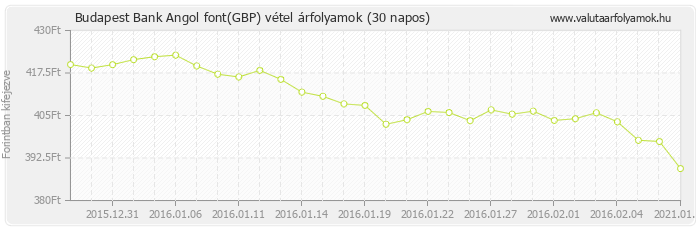 Angol font (GBP) - Budapest Bank valuta vétel 30 napos