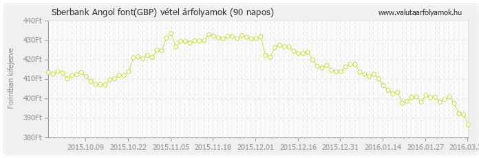 Angol font (GBP) - Sberbank valuta vétel 90 napos