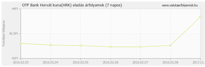 Horvát kuna (HRK) - OTP Bank valuta eladás 7 napos