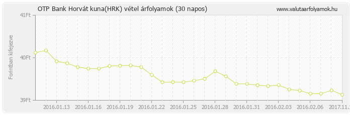 Horvát kuna (HRK) - OTP Bank valuta vétel 30 napos