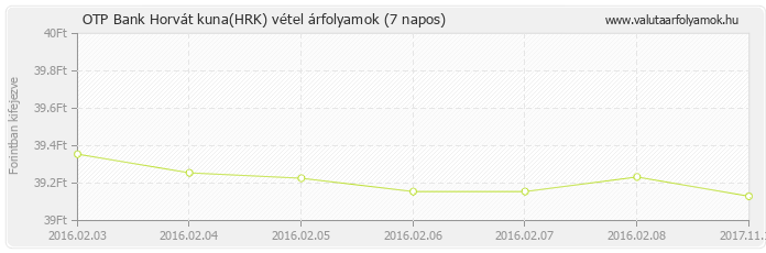 Horvát kuna (HRK) - OTP Bank valuta vétel 7 napos