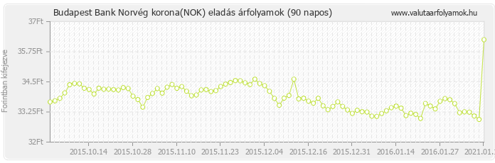 Norvég korona (NOK) - Budapest Bank valuta eladás 90 napos