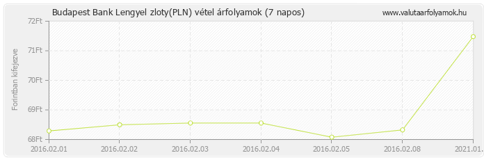 Lengyel zloty (PLN) - Budapest Bank deviza vétel 7 napos