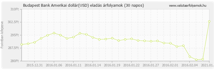 Amerikai dollár (USD) - Budapest Bank deviza eladás 30 napos