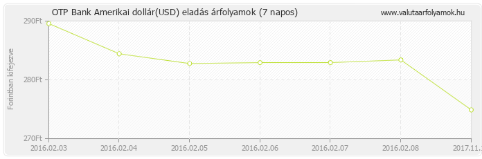 Amerikai dollár (USD) - OTP Bank deviza eladás 7 napos